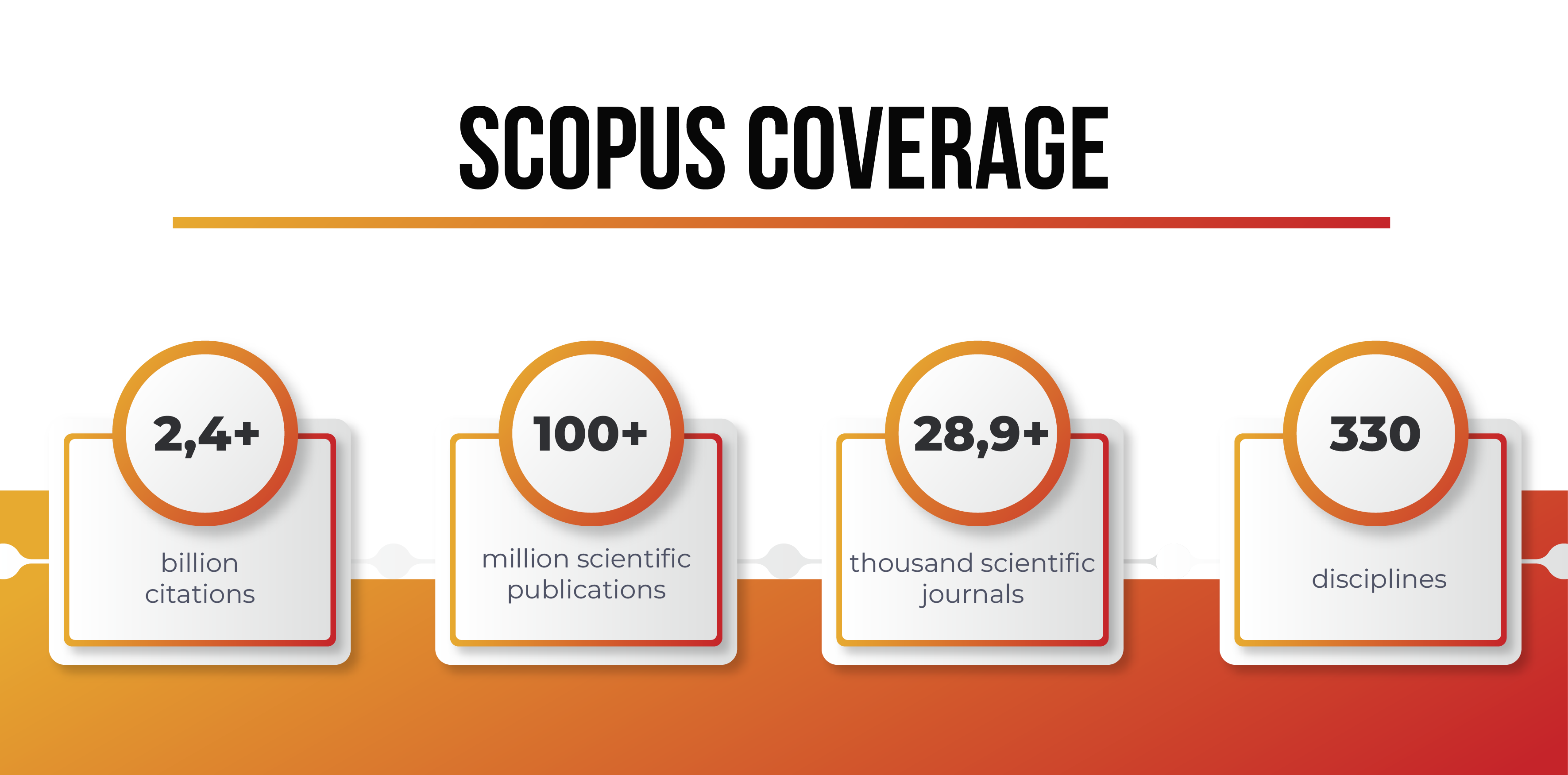What is Scopus?